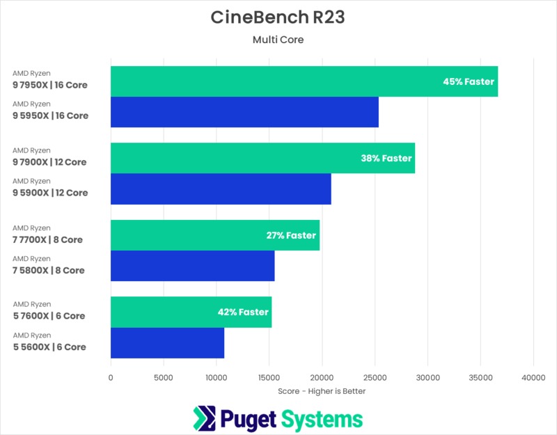 AMD Ryzen 7000