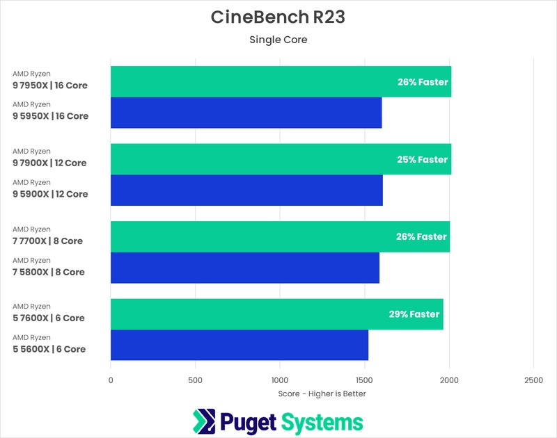 AMD Ryzen 7000