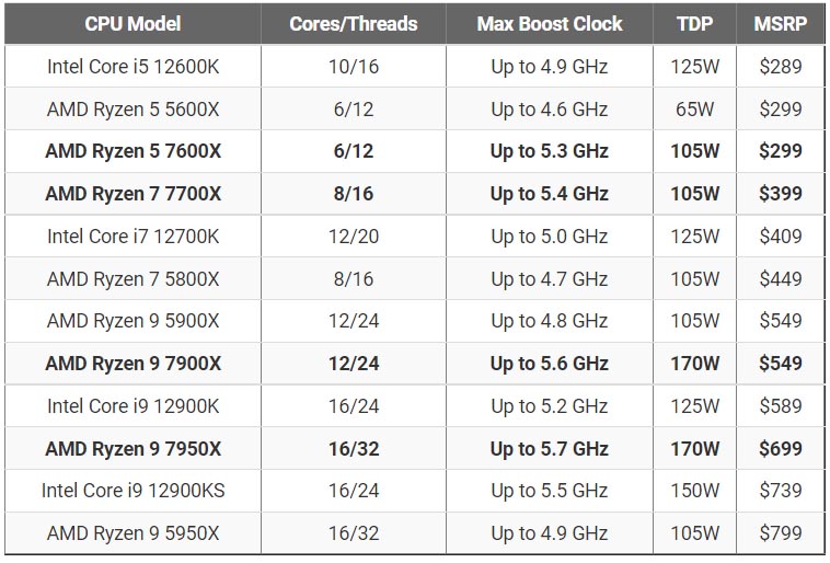 AMD Ryzen 7000