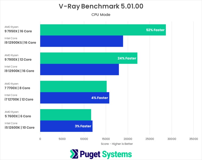 AMD Ryzen 7000