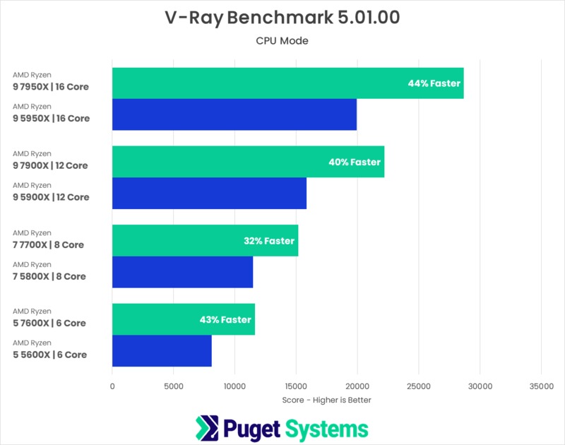 AMD Ryzen 7000