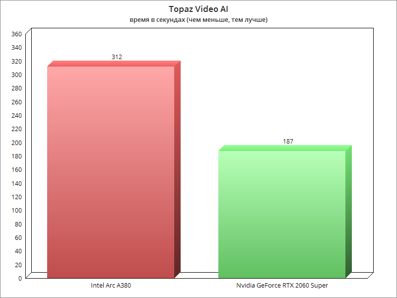   Topaz Video AI