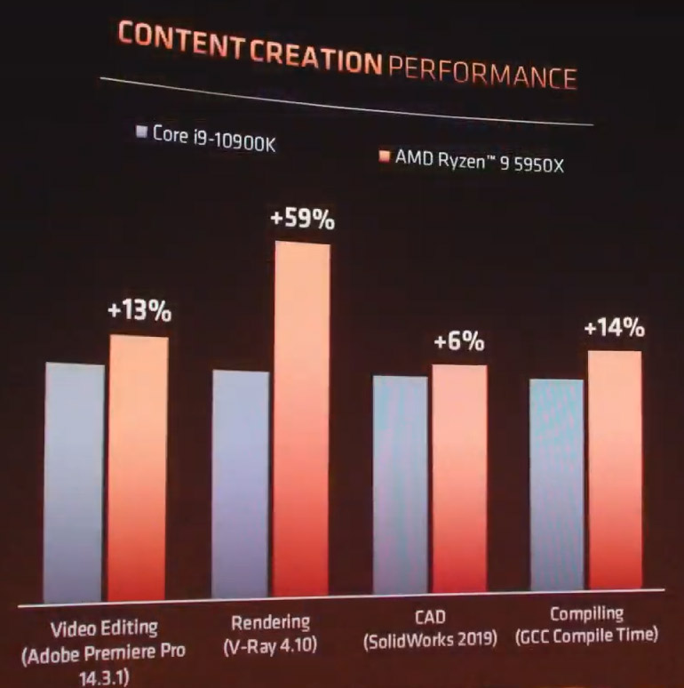 AMD Ryzen 9 5950X