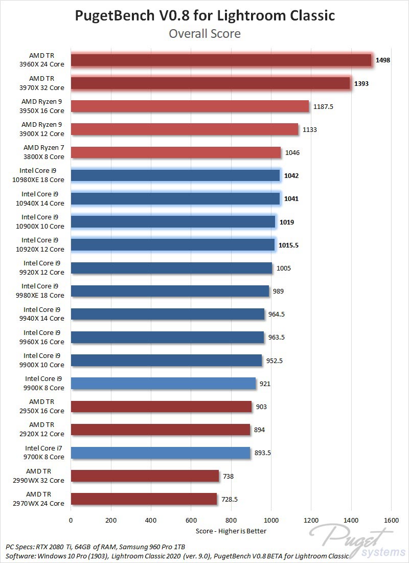 AMD Ryzen Threadripper 3960X