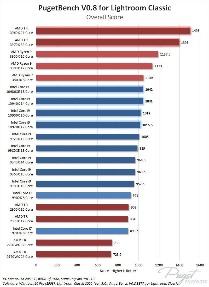 AMD Ryzen Threadripper 3960X