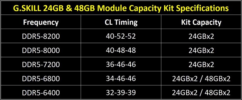 48 DDR5-8200 CL40-52-52