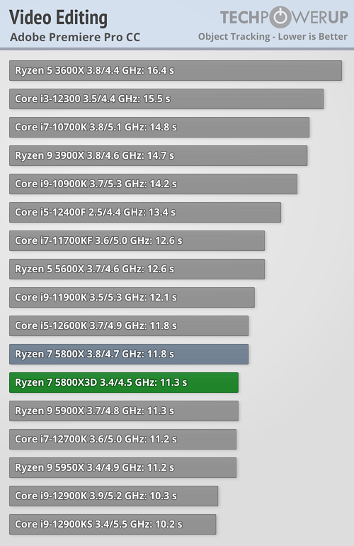 AMD Ryzen 7 5800X3D  Adobe Premiere Pro