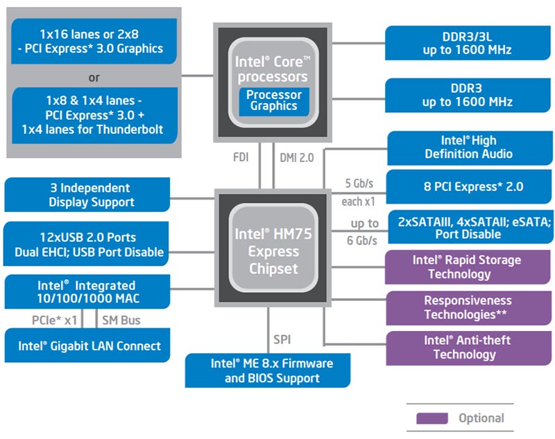 Mobile Intel HM75 Express