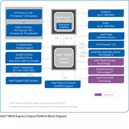 Mobile Intel HM76 Express