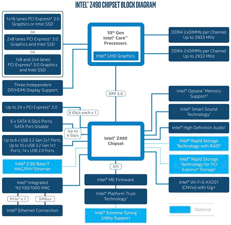 Intel Z490 Express