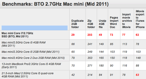 Mac Mini Mid-2011