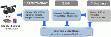 CineForm Neo Scene