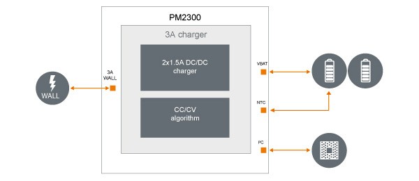 ST-Ericsson PM2300