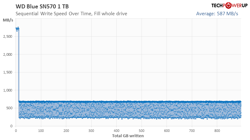 WD Blue SN570 NVMe (WDS100T3B0C)