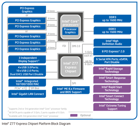 Intel Z77 Express