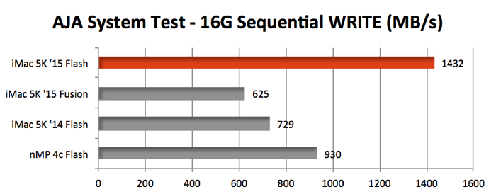 AJA System Test