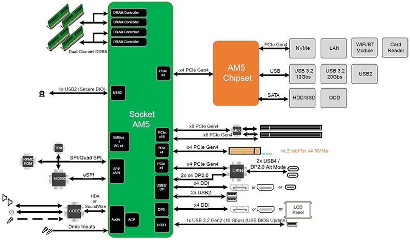 AMD Raphael