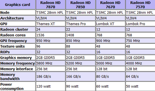 AMD Radeon HD 7000