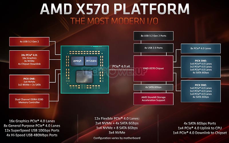 AMD X570