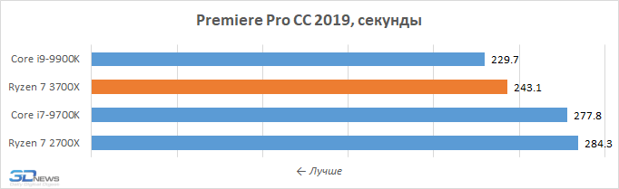 AMD Ryzen 7 3700X