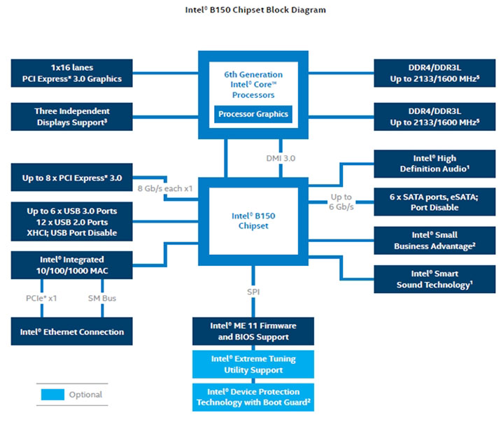 Intel B150 Express