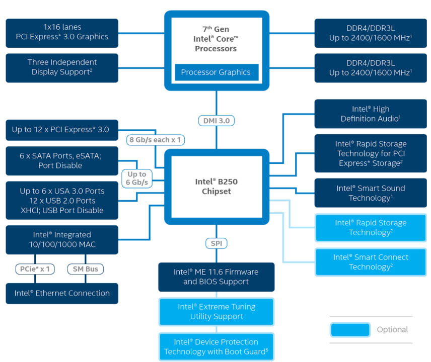 Intel B250 Express