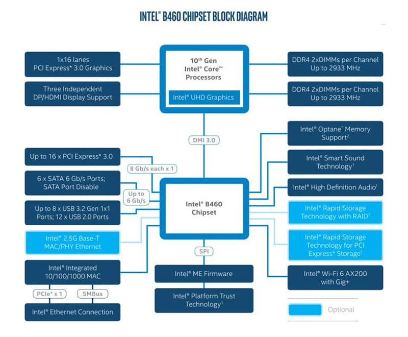 Intel B460 Express