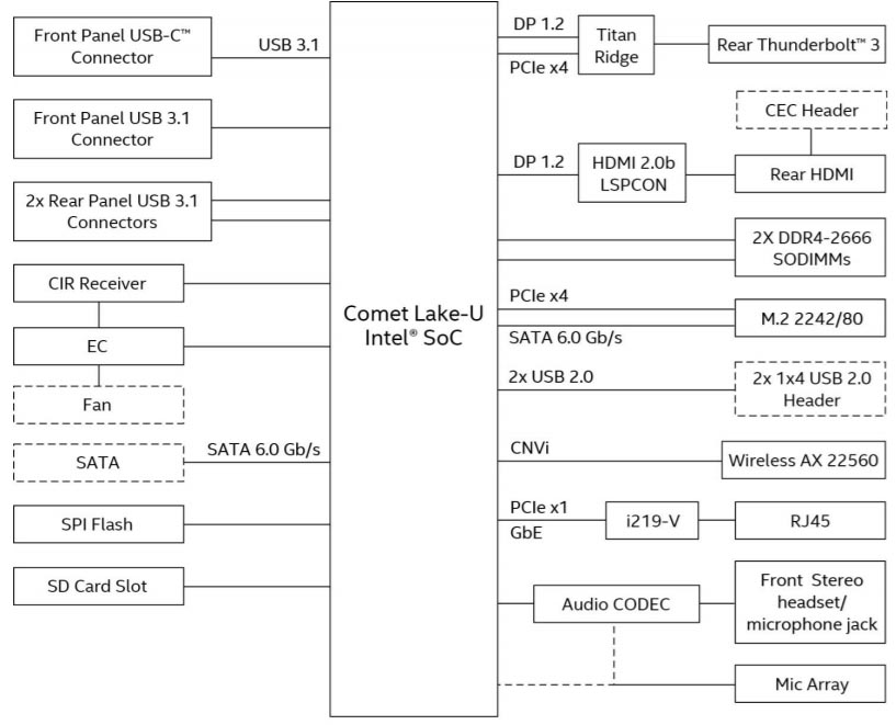 Intel Comet Lake-U SoC