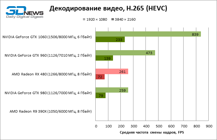 VP9 / PureVideo HD 9 (VDPAU Feature Sets H)