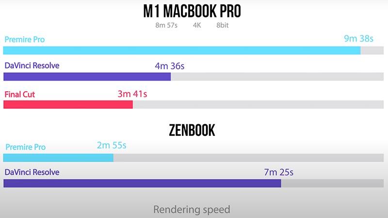   FCPX vs DaVinci vs Premiere Pro