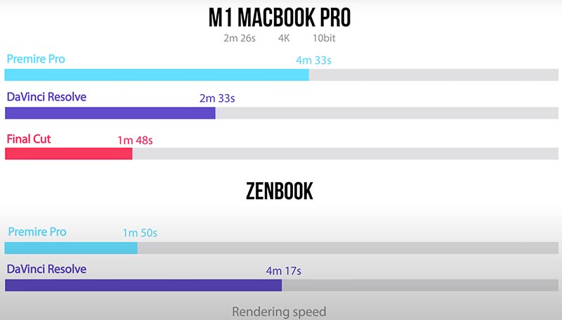   FCPX vs DaVinci vs Premiere Pro