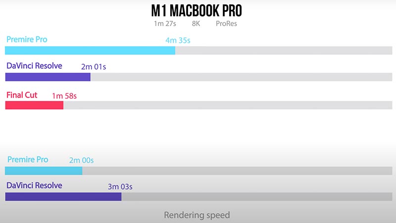   FCPX vs DaVinci vs Premiere Pro