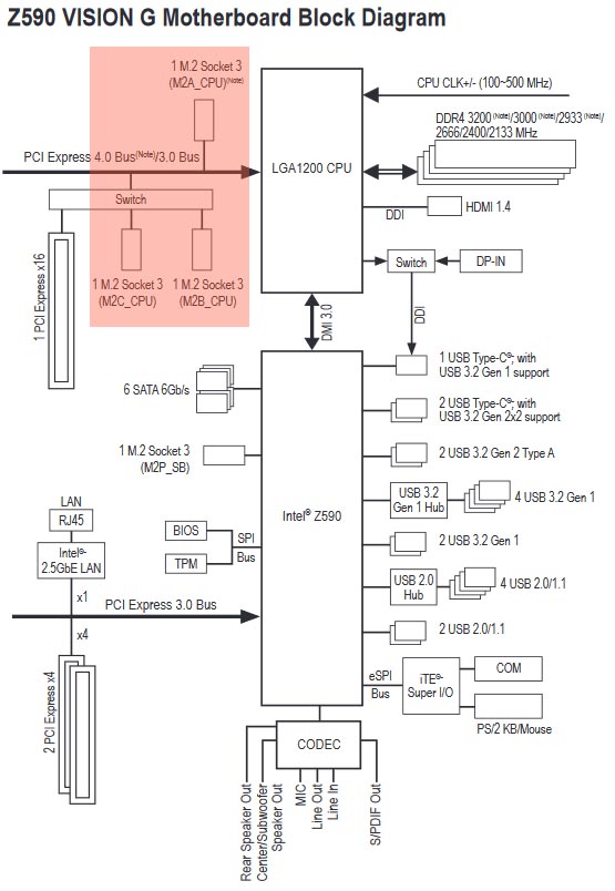 Gigabyte Z590 VISION G