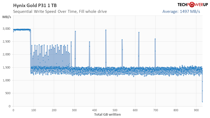 SK Hynix Gold P31 1 TB