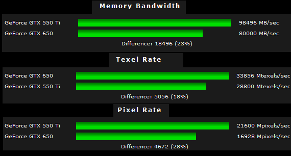 GeForce GTX 650 и GTX 550 Ti