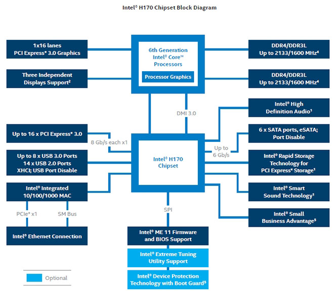 Intel H170 Express