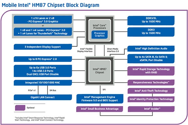 Mobile Intel HM87 Express