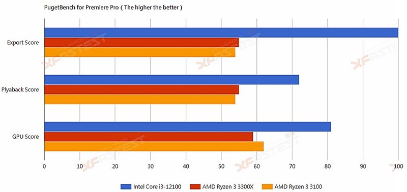 Intel Core i3-12100