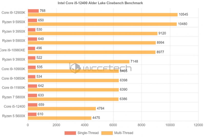 Intel Core i5-12400