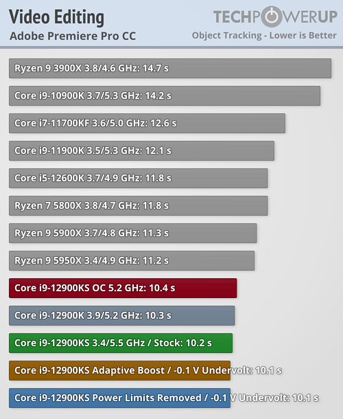   Intel Core i9-12900KS  Adobe Premiere Pro