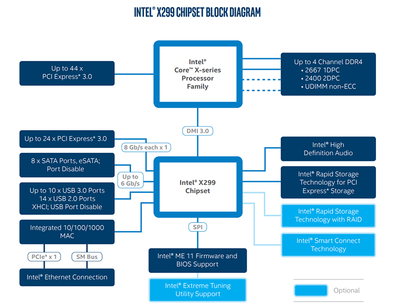 Intel X299 Express