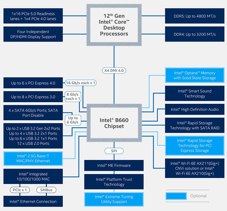 Intel B760 Express