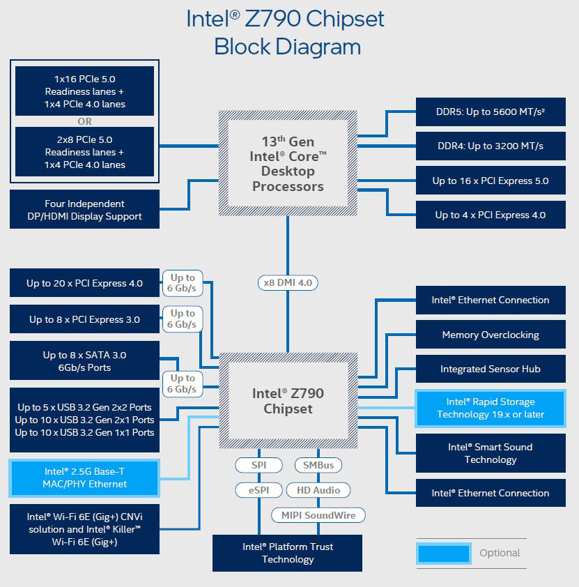 Intel Z790 Express