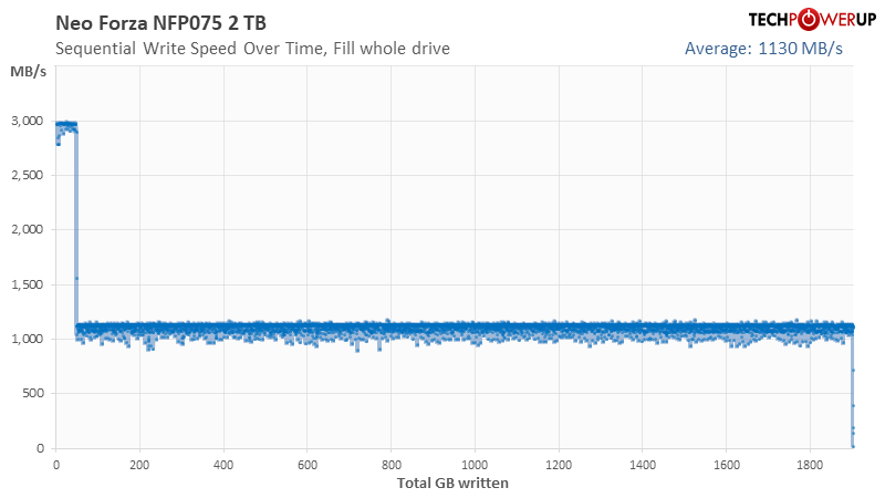 Neo Forza eSports NFP075 2 TB