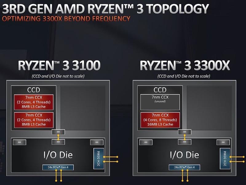 AMD Ryzen 3 3100