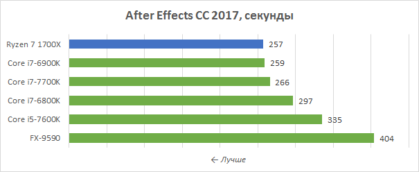 AMD Ryzen 7 1700X