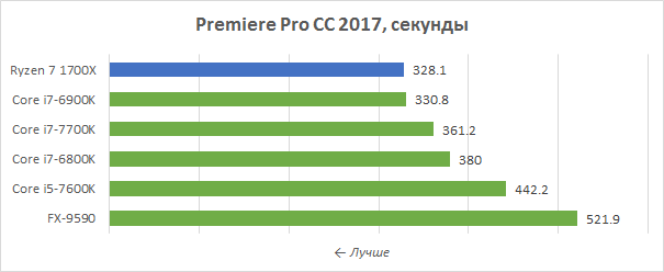 AMD Ryzen 7 1700X