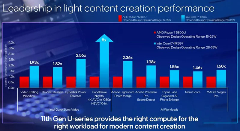 Intel Core i7-1195G7  AMD Ryzen 7 5800U