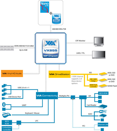 VIA VX855 Media System Processor