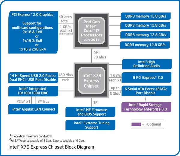 Intel X79 Express